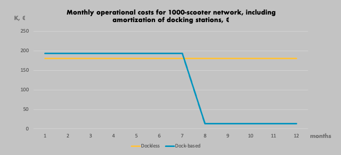 Monthly operational costs for 1000-scooter network, including amortization of docking station, in euro