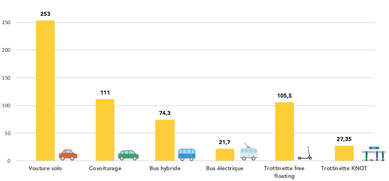 Emissions de GES en g.eq/CO2/passager/km selon différents modes de transports